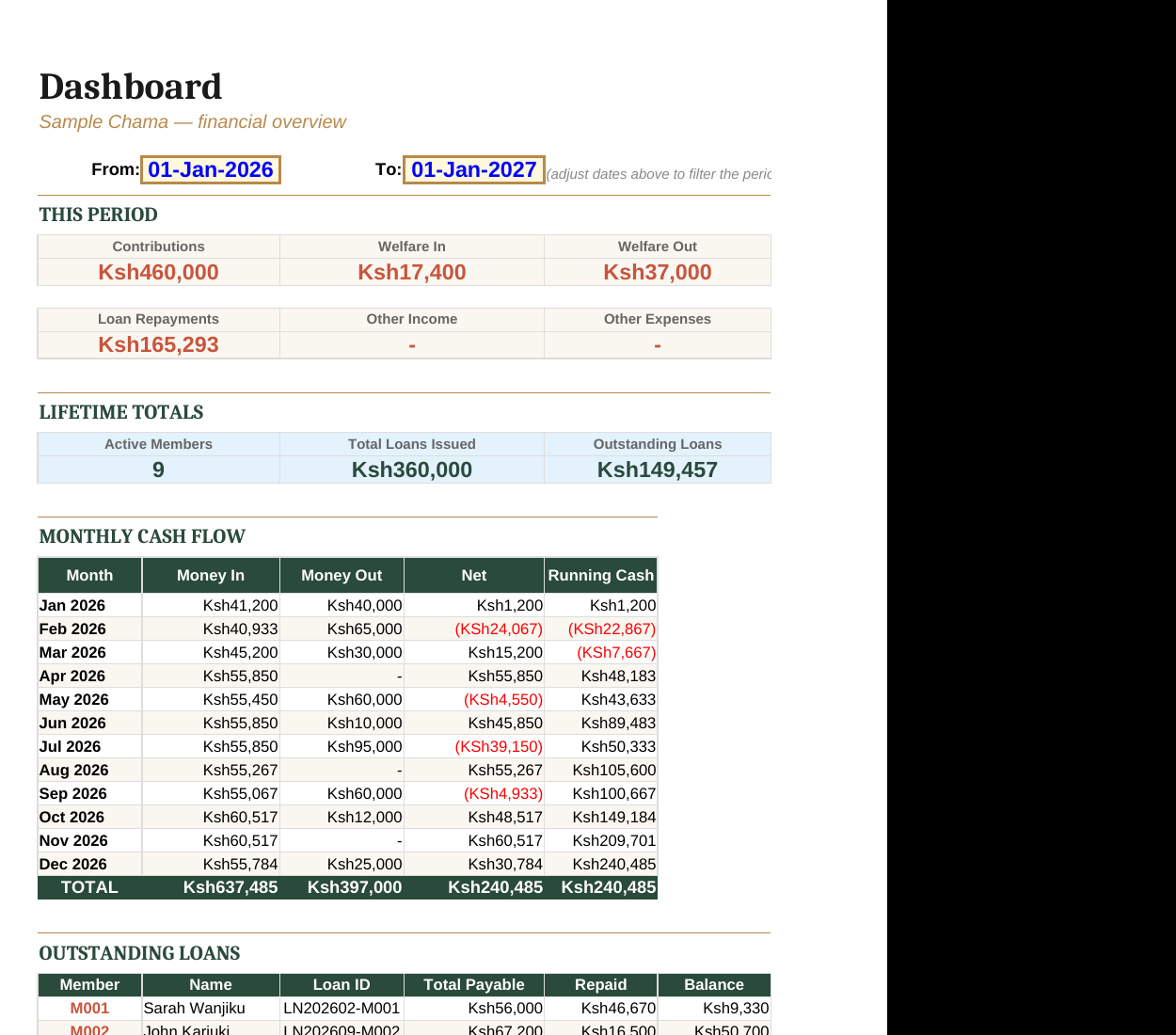Dashboard showing contributions, loan repayments, monthly cash flow, and outstanding loans